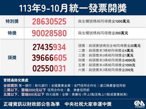 9號碼|統一發票9、10月開獎 千萬獎號碼：28630525